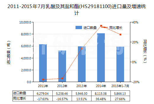 2011-2015年7月乳酸及其鹽和酯(HS29181100)進(jìn)口量及增速統(tǒng)計(jì)